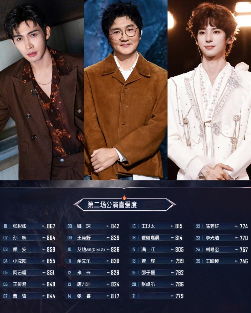 郭晓东快被这俩年轻人整破防了，一个教唱歌一个字一个字掰，一个抠舞蹈半个动作半个动作抠，愣是把老前辈带成了二公第四。
颜安跟姚琛在《披荆斩棘》的路子，跟别人完全反着来。别人当队长靠嘴，他俩靠蹲。蹲在排练室地板上给郭晓东数拍子，数到凌晨。二公《天下过客》拿了第四，个人喜爱度颜安直接冲到第三，859分，