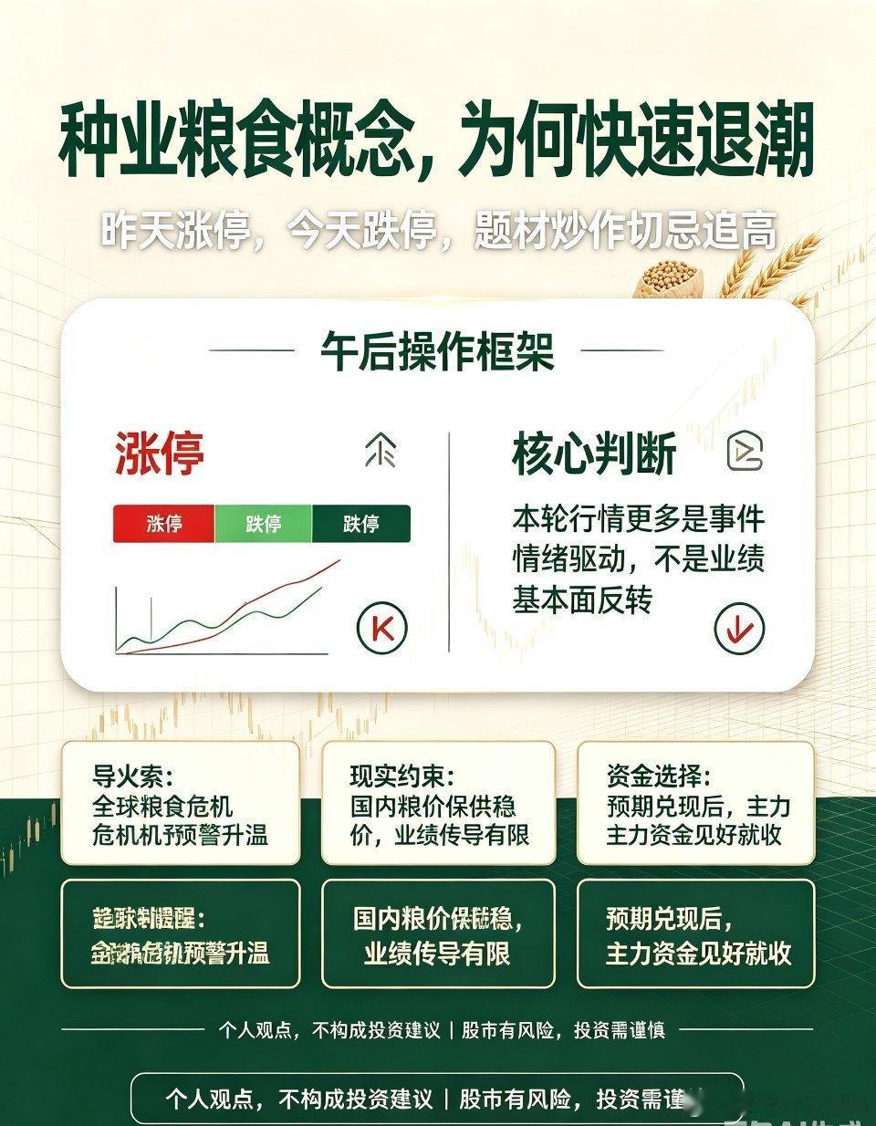 种业粮食概念快速退潮，事件驱动炒作切忌追高
 
今日种业、粮食相关概念跌幅居前，盘面出现极端分化行情，不少前一日还强势封板的个股，今日开盘直接跌停，短期行情快速反转，充分展现事件驱动题材暴涨暴跌的特性。
 
本轮板块短期大涨的导火索，来自摩根大通一份关于全球粮食危机的预警报告，市场基于 ​