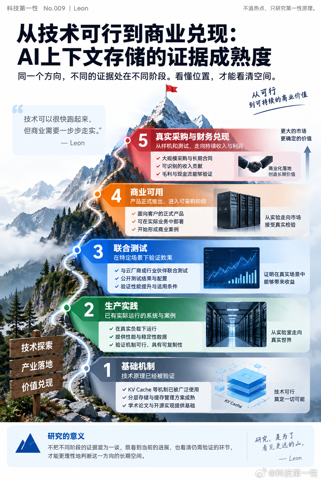 AI开始拼“记性”了。

9月17日，华为发布OceanStor M900 AI记忆存储；英伟达今年也在推进CMX上下文存储平台。两家的路线不同，但都在算同一笔账：AI已经花钱算过的东西，能不能少丢一点、少重算一点？

这里的“记性”主要不是聊天记录，也不是模型学会了新知识，而是KV Cache——模型处理前文后留下 ​