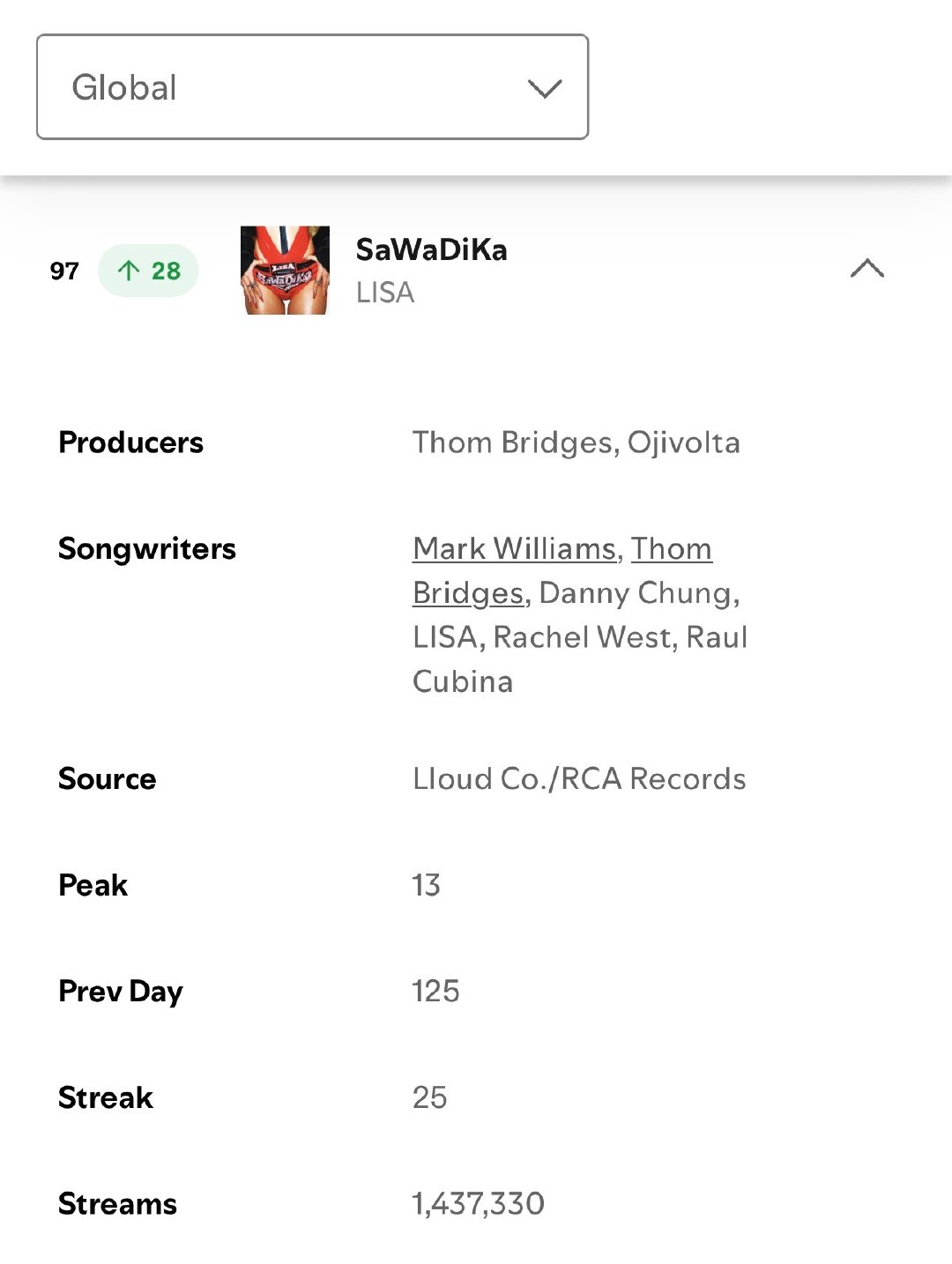 #LISA[超话]#  🌔 #LISA新单曲SaWaDiKa# 

260929 LISA - SaWaDiKa 以143.7万次的流媒体播放量登上Spotify全球🌍日榜第97位，排名上升28个名次。

🟠日区CD
🔴新专预存教程 ​