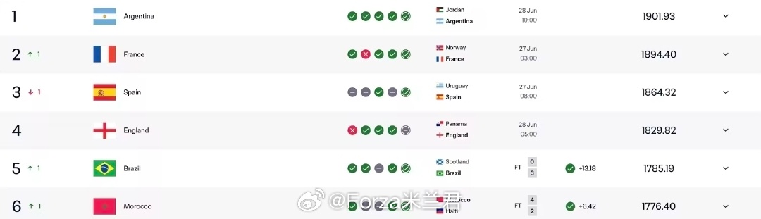 F组淘汰赛对阵堪称地狱难度，三支出线队伍的对手全部排在FIFA世界前六...