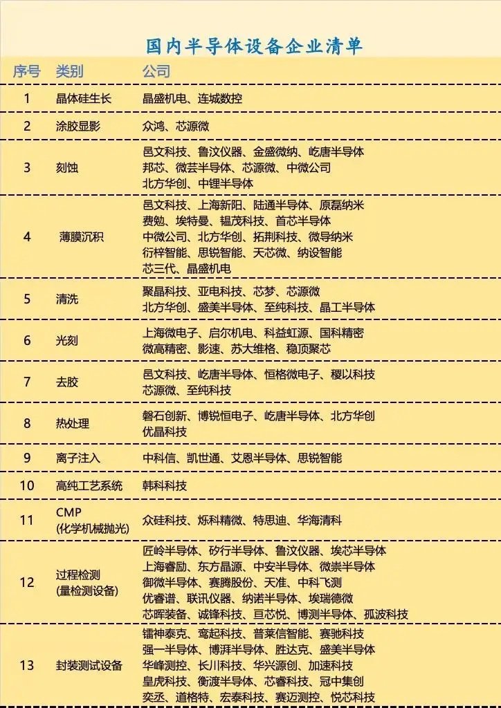 国内半导体设备企业清单。 ​