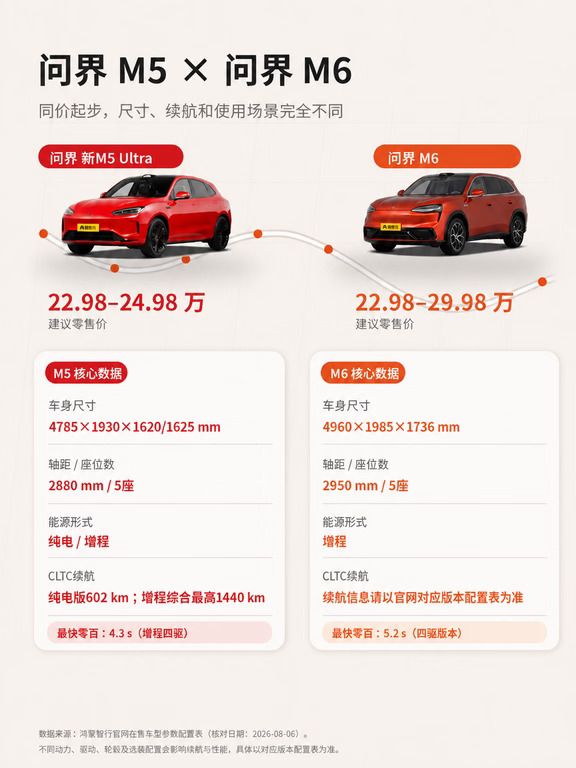 20万+选问界｜M5/M6别再选错啦！