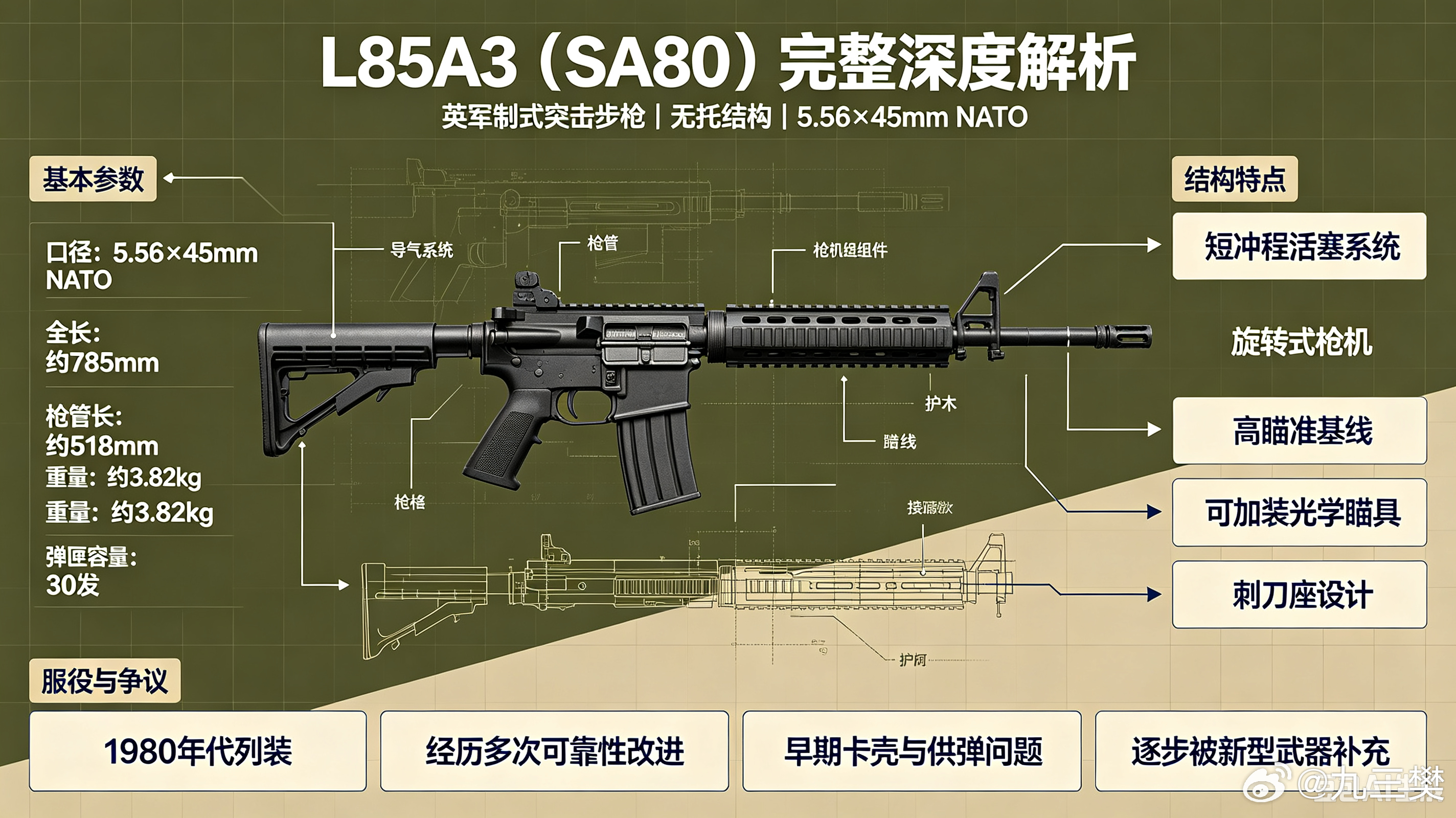 #军事ai新视野# L85A3（SA80）英军制式突击步枪 #ai热力追踪# 
 
SA80 是英国自研无托单兵武器枪族，L85A3 为当前英军一线主力制式突击步枪；项目起源于冷战末期英军“单兵武器计划”，经历A1灾难级初代、HK深度改进A2，2018年L85A3正式列装，中期延寿计划旨在服役至2030年后。
 
衍生枪族：L85突击步 ​