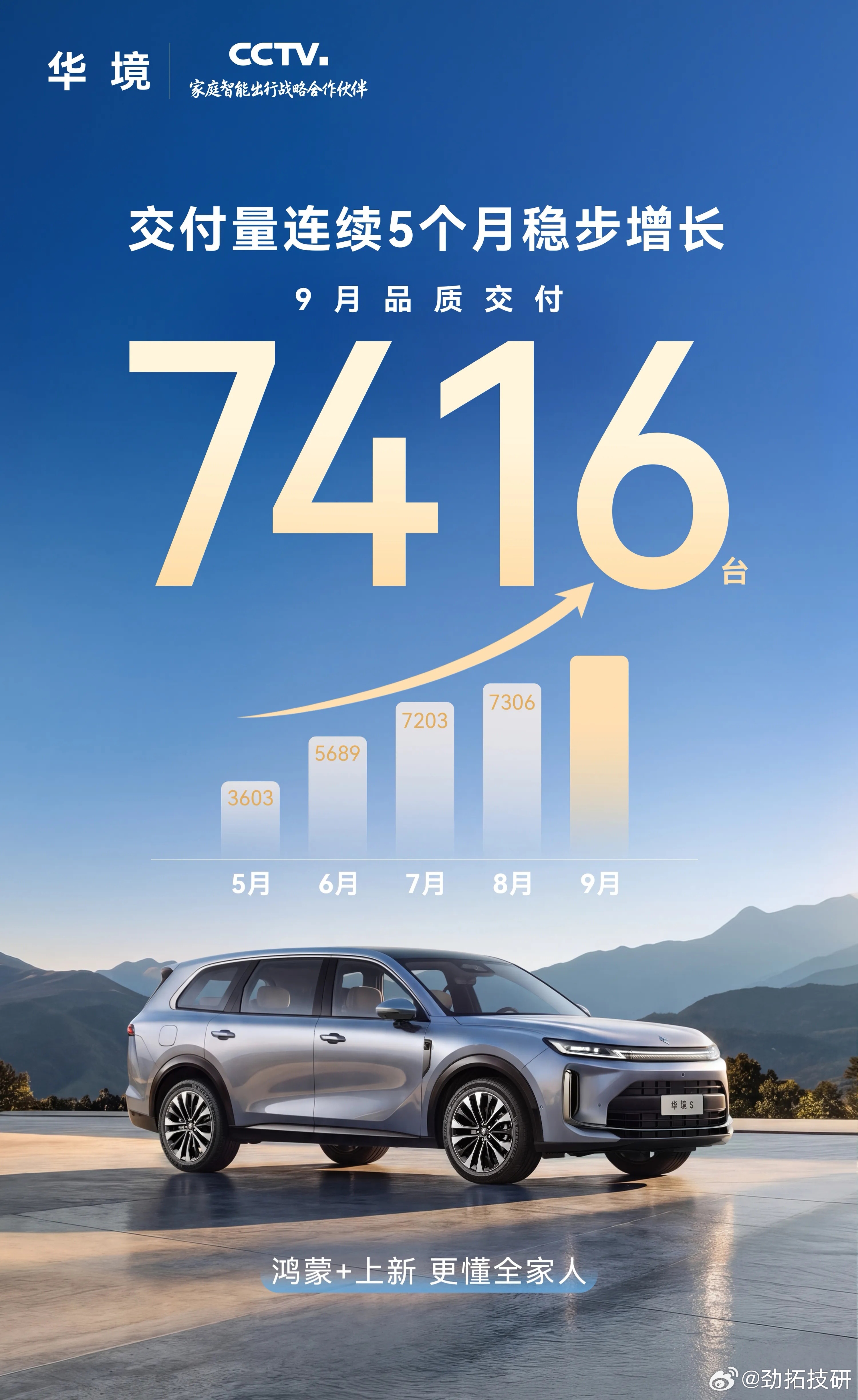 《华境S这销量，小黑子还能忍？》

9 月交付 7416 台，累计突破 3 万台，华境 S 用实打实的成绩单，把那些唱衰的嘴脸照了个底朝天。

这几个月来，华境 S 的黑料是不少了。

芯片缺货、终端调整、新品牌没根基、15 万卖全尺寸六座"肯定亏本"……各种论调轮番上阵，仿佛只要华境 S 卖得好，就是"不正常" ​