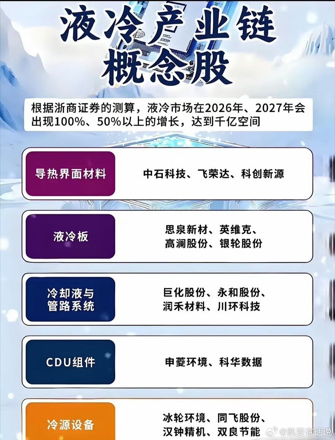 159.8亿→1147亿，订单排到年底！AI算力狂飙下，散热成了最贵的生意！
所有人都盯着英伟达的GPU，却忽略了一个更致命的问题——万卡智算中心跑起来，风冷根本吹不凉。当AI服务器单机功率突破100千瓦、机柜冲向200千瓦以上，传统风扇和空调彻底"歇菜"。液冷，从可选项变成必选项！
产线已经打起来了！济 ​