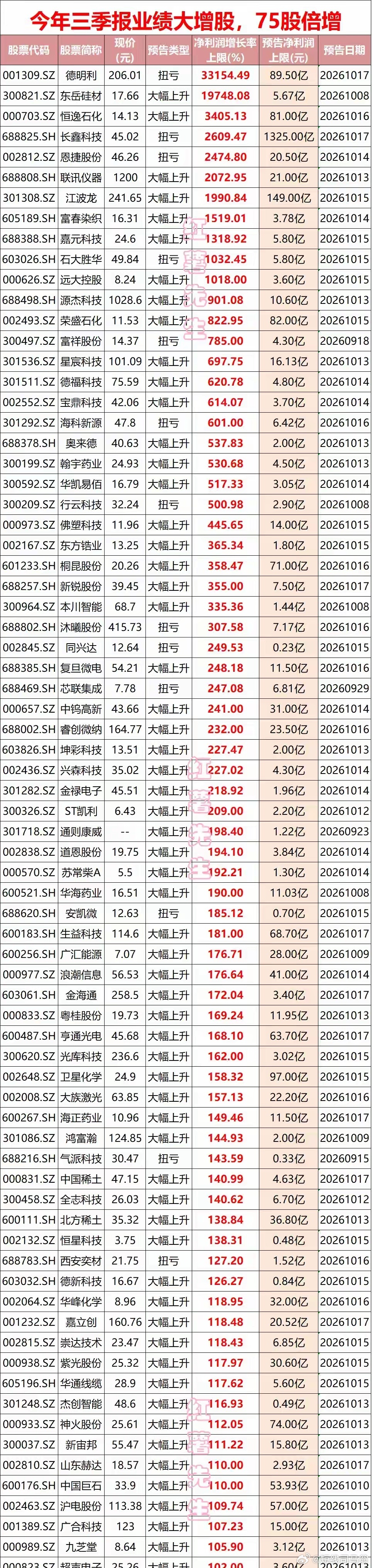 今年三季报业绩倍增的75家公司，其中11股增长10倍以上

10月的市场，说好听点是震荡蓄势，说难听点的是烂泥扶不上墙。
市场资金担忧的除了国际油价上涨、美联储加息预期上调、地缘冲突等因素外，还在看三季度业绩的兑现情况。

今年三季报如预料的大体吻合，业绩超预期的公司扎堆出现，尤其是科技方向 ​