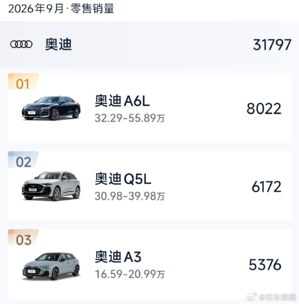 很遗憾，卖得最好的宝马3系，也还差25台过万

很现实，BBA降价也卖不动

原因简单：1.看标买车的时代过去了；2.新能源车占主流市场，大家需求变了；3.BBA的转身慢了；4.国产品牌高端化，重新定义了豪华；5.消费没有降级，但结构和需求层次变了。

金九时段，BBA的价格战明显不奏效了，如果还没有诚意产 ​