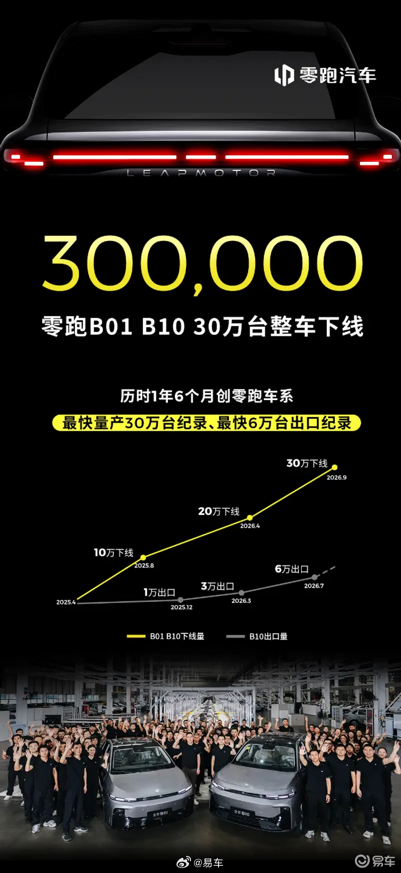 #汽车情报局#【零跑B系双子星第30万台整车下线 里程碑时刻】9月14日，零跑汽车宣布零跑B系双子星第30万台整车下线，自2025年4月B10率先上市、2025年7月B01接力登场以来，历时1年6个月，创零跑产品系列最快达成该里程碑的纪录。
截至目前，全球车型B10已登陆超40个国家与地区，2026年上半年，零跑B10一 ​