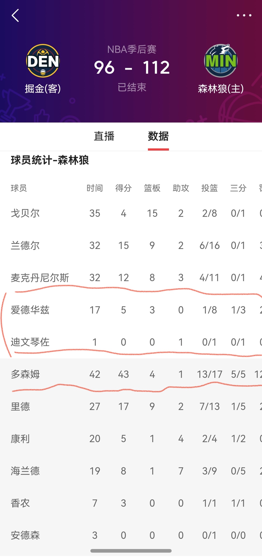 掘金VS森林狼， 森林狼主力首发两个伤退， 包括核心爱德华兹！ 我都不...
