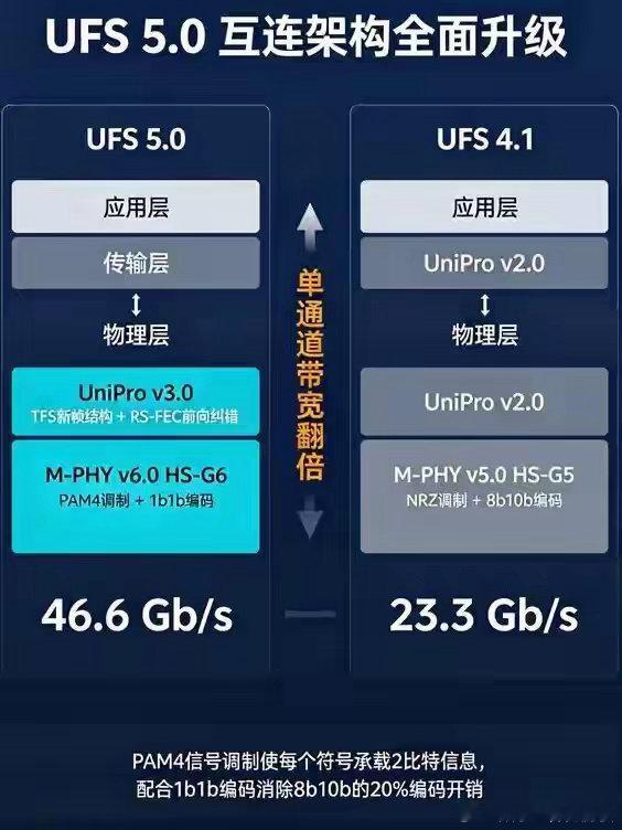 三星UFS 5.0量产时间定了，手机存储速度直接干到10GB/s ​