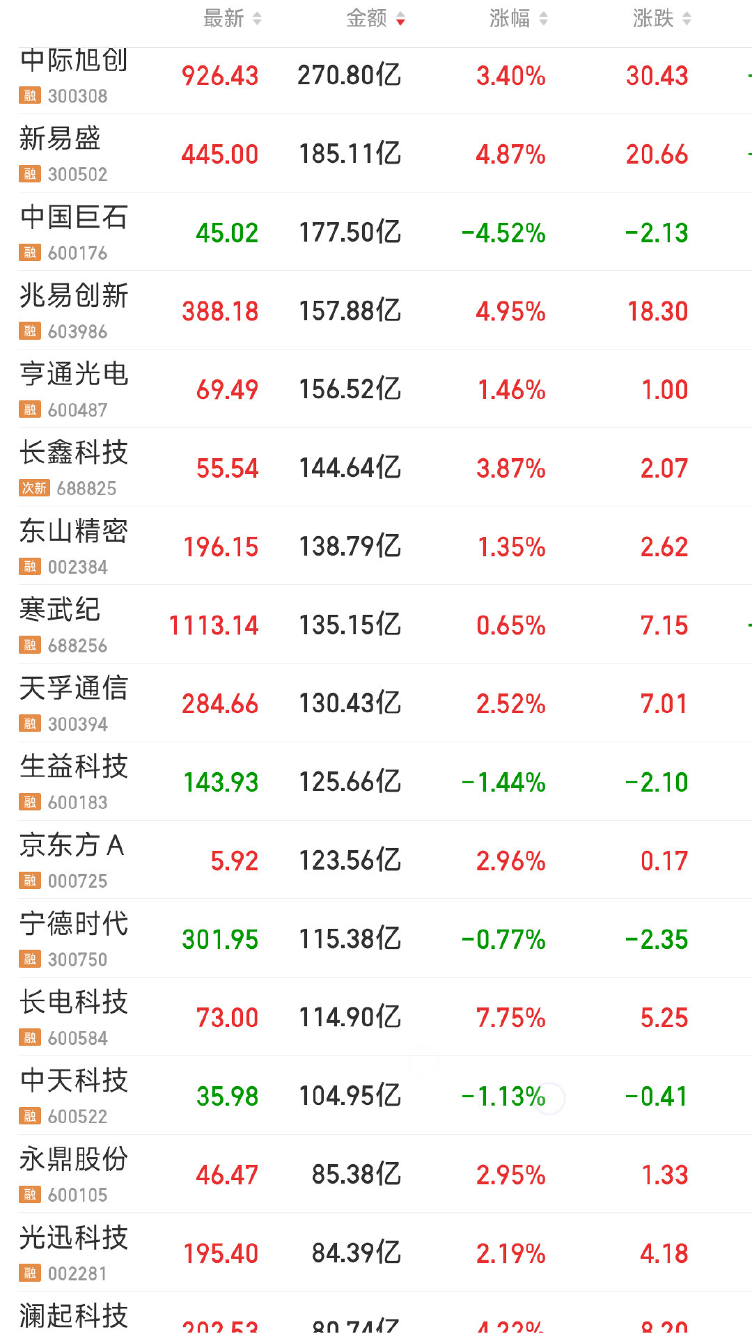 [9/18]
！A股成交额2万亿，超1100股下跌
！1—8月证券交易印花税2160亿元，同比增长82%
！#我国楼市进入存量时代##二手房交易占比超新房# 
！丰田将在工厂部署40万个人形机器人
！美国务院批准向沙特出售48架F-35战斗机，预计达243亿美元
！ ​