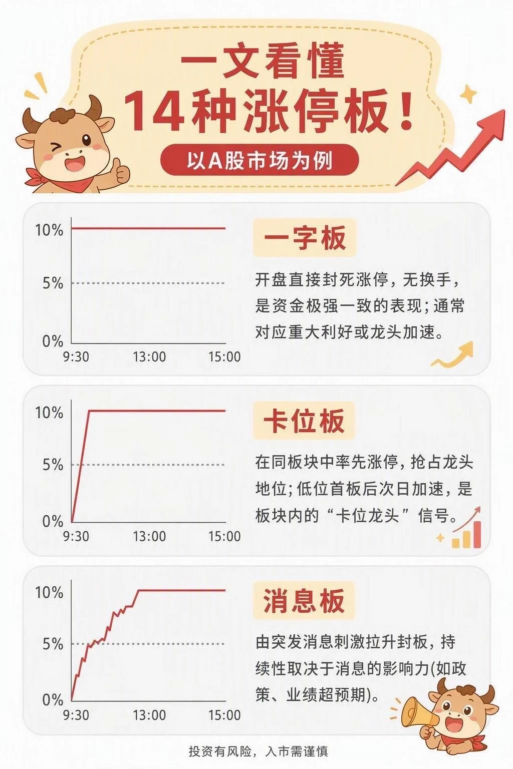一文看懂14种涨停板