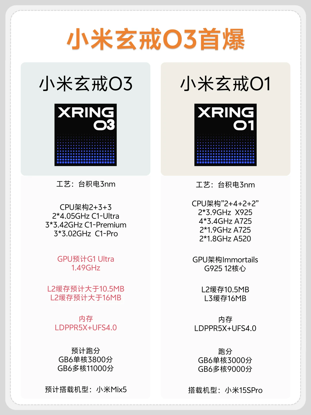 小米玄戒O3首爆，性能追平A19Pro