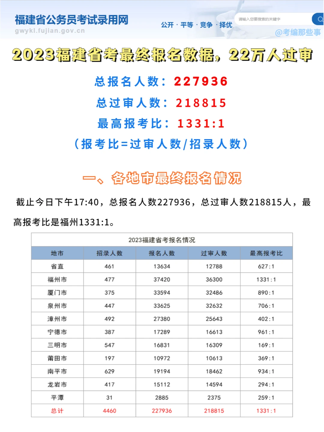 2023福建省考最终报名数据已出，22万人过审