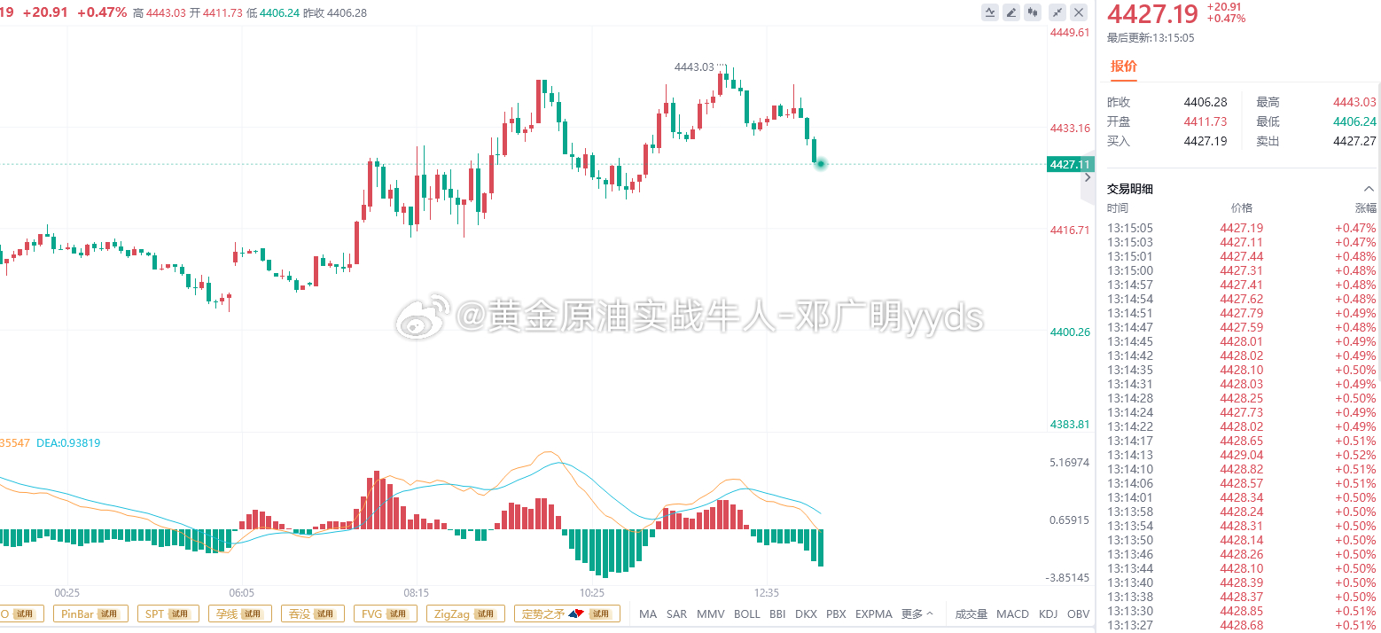 #黄金# 跟我干空有肉吃！今日核心思路，反弹即是做空机会，当前金价运行4427一线，空单再度拿下百点利润！日内只要不向上突破4450关口，后续反弹至4440‑4445区间，都是做空点，下方抵达4400附近可轻仓布局多单；倘若有效跌破4400，下探4380‑4385区域参考多头布局！#外汇实战大师-老邓# ​