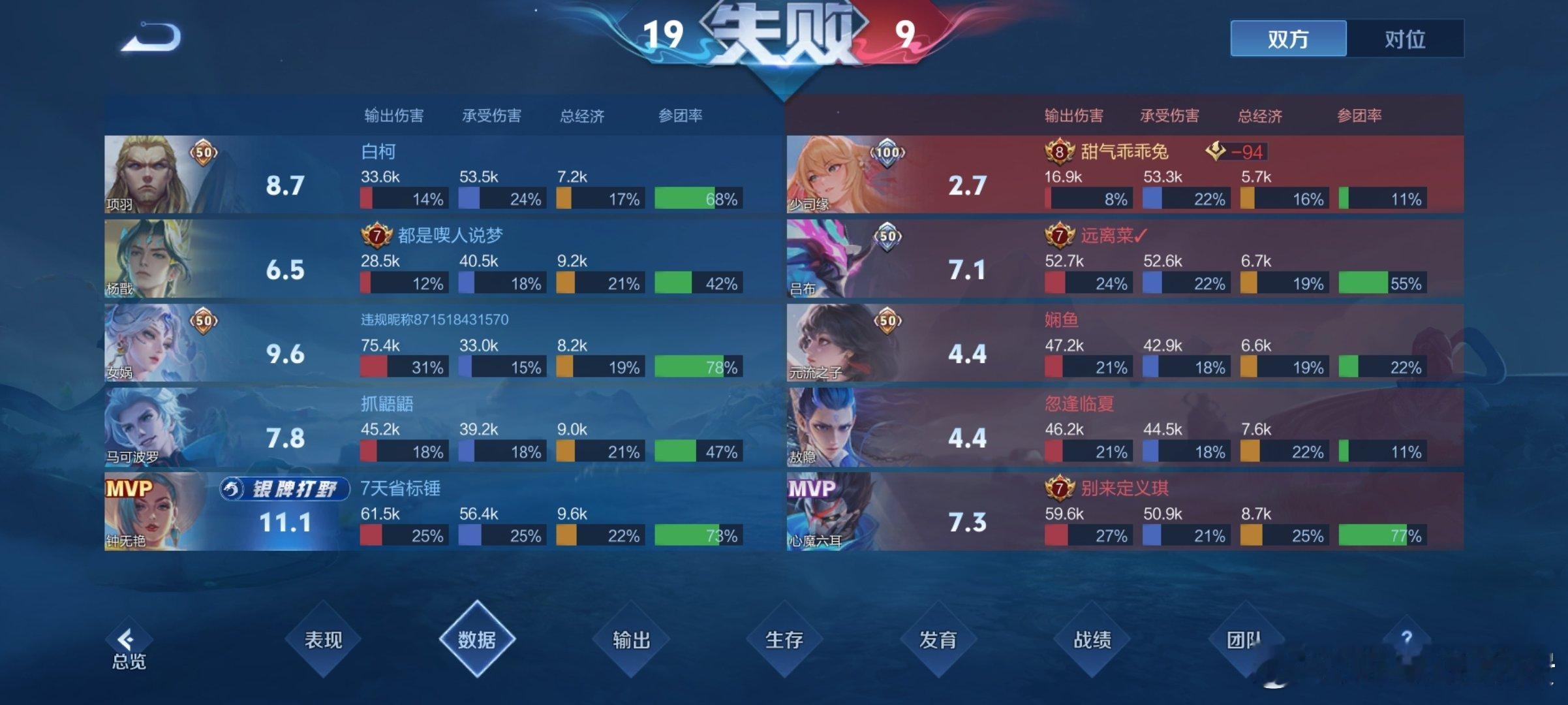 #荣耀茶话会[超话]# 这跟我讲是队友的问题…
1700两把净胜少司缘结果从1700给我打到1631我真绷不住了 ​