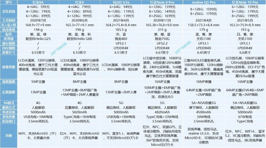 双十二推荐几款性价比超高的千元机！🔥