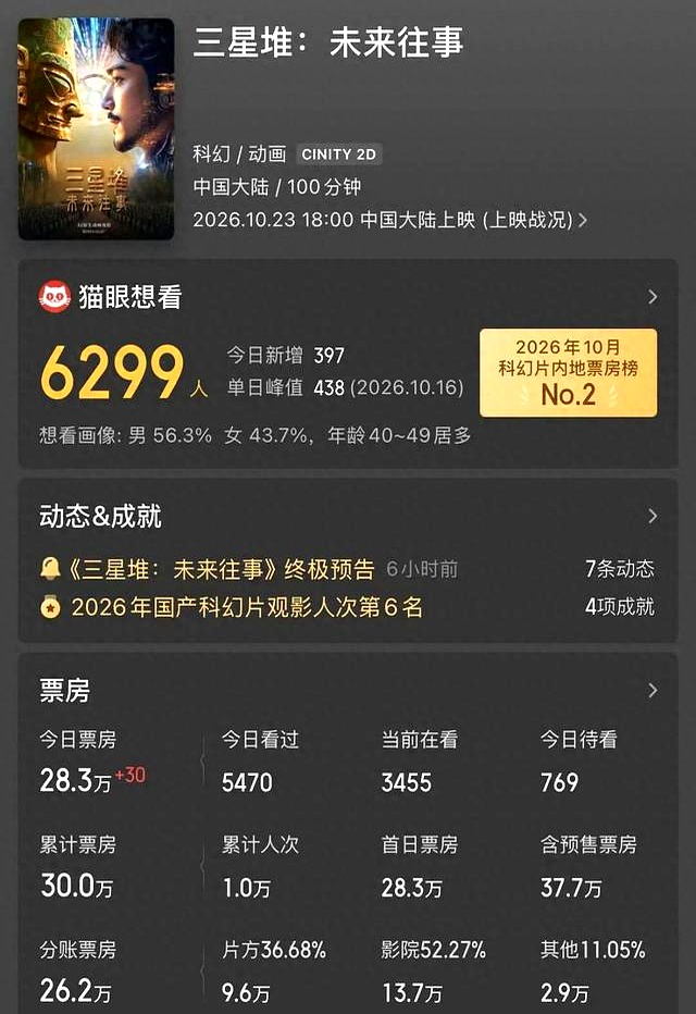 10月23日，国内首部拿到国家电影局公映许可证的AI全流程院线长片《三星堆：未来往事》正式上映。
 

猫眼专业版数据显示，该片首日票房超过了28万元。
 

首日28万，放在如今动辄单日破千万甚至破亿的院线大盘里，这笔钱少得有些可怜，甚至很多影城一天都舍不得给它排上一两场黄金档。
 

但换个角度