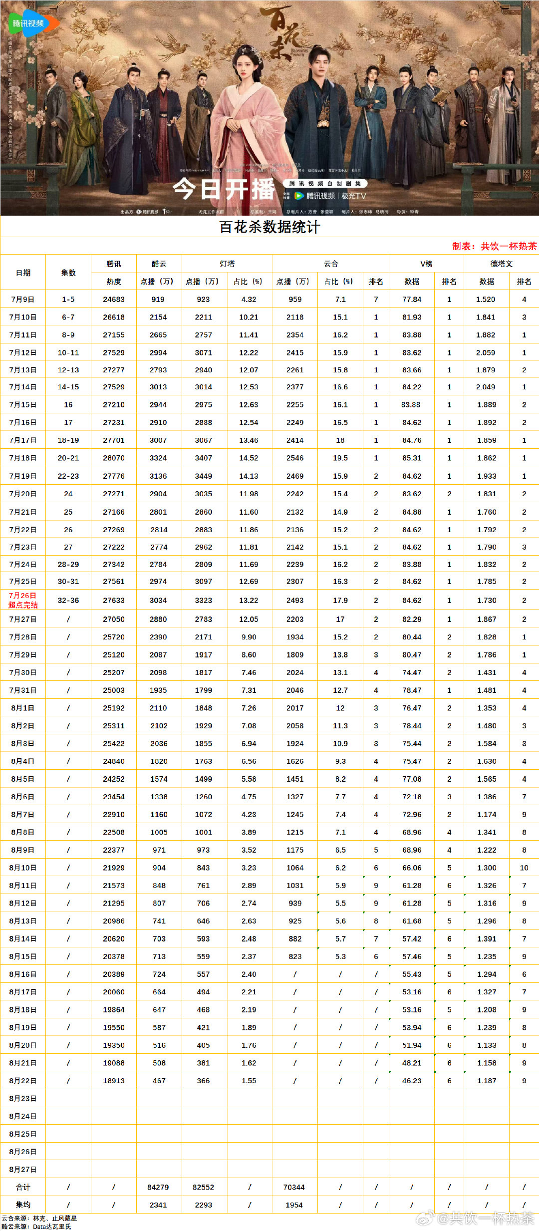 完结剧热播期数据更新：2026/8/22
 ​​​#灿如繁星﻿# ​​​#野狗骨头##雀骨# ​​​#百花杀# ​​​#这一秒过火# ​​​#御廷谣# ​​​#天才女友# ​​​#九门# ​​​