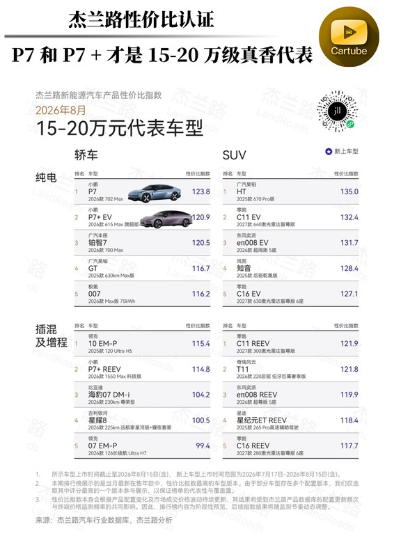 15-20万级纯电代表，杰兰路性价比认证