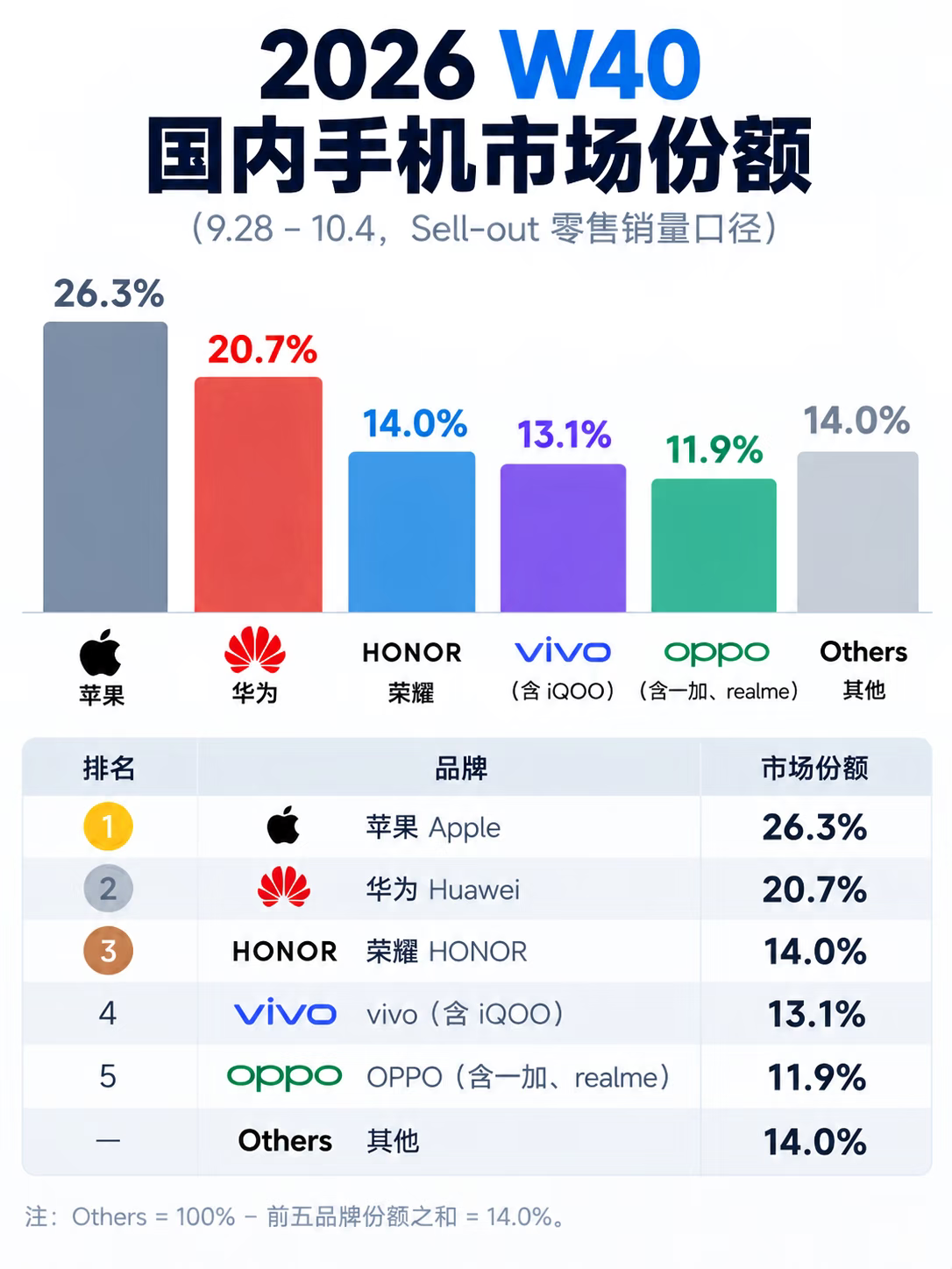 看了这份2026年国庆周的手机销量榜，真的不得不感叹苹果还是那个“带头大哥”。哪怕大家都喊着支持国产，真到了掏钱的时候，iPhone依然稳坐第一把交椅，这品牌号召力确实不是盖的。

不过华为能紧紧咬在第二名，份额超过两成，也是真的争气。这说明高端市场上，国产机终于有了能和苹果正面对刚的实力。至于其他