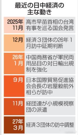 #日媒摘读##中日関係#14日，通过对多名日中关系人士的采访得知，已获中国政府的通知，经团联11月中旬的小规模视察团人数可以扩大[思考]。这是日本前外相岩屋毅作为日本国际贸易促进协会会长于9月下旬访华后不久得知的。经团联原本准备派遣5名左右事务人员，为此将扩大到包括会员企业的实务人员在内的约 ​