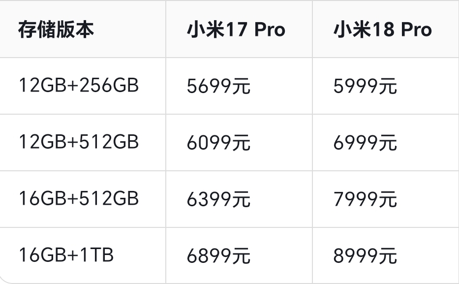 小米18系列价格出炉，恭喜小米，高端成了！

小米18系列价格一出，不得不承认，雷总的高端梦终于“闭环”了！怎么个闭环法？价格彻底对标甚至超越了苹果和华为，这高端不仅成了，而且“高不可攀”了。

看看这张对比表，涨价幅度堪称“史诗级”。虽然Pro版12+256GB只涨了300块（从5699到5999