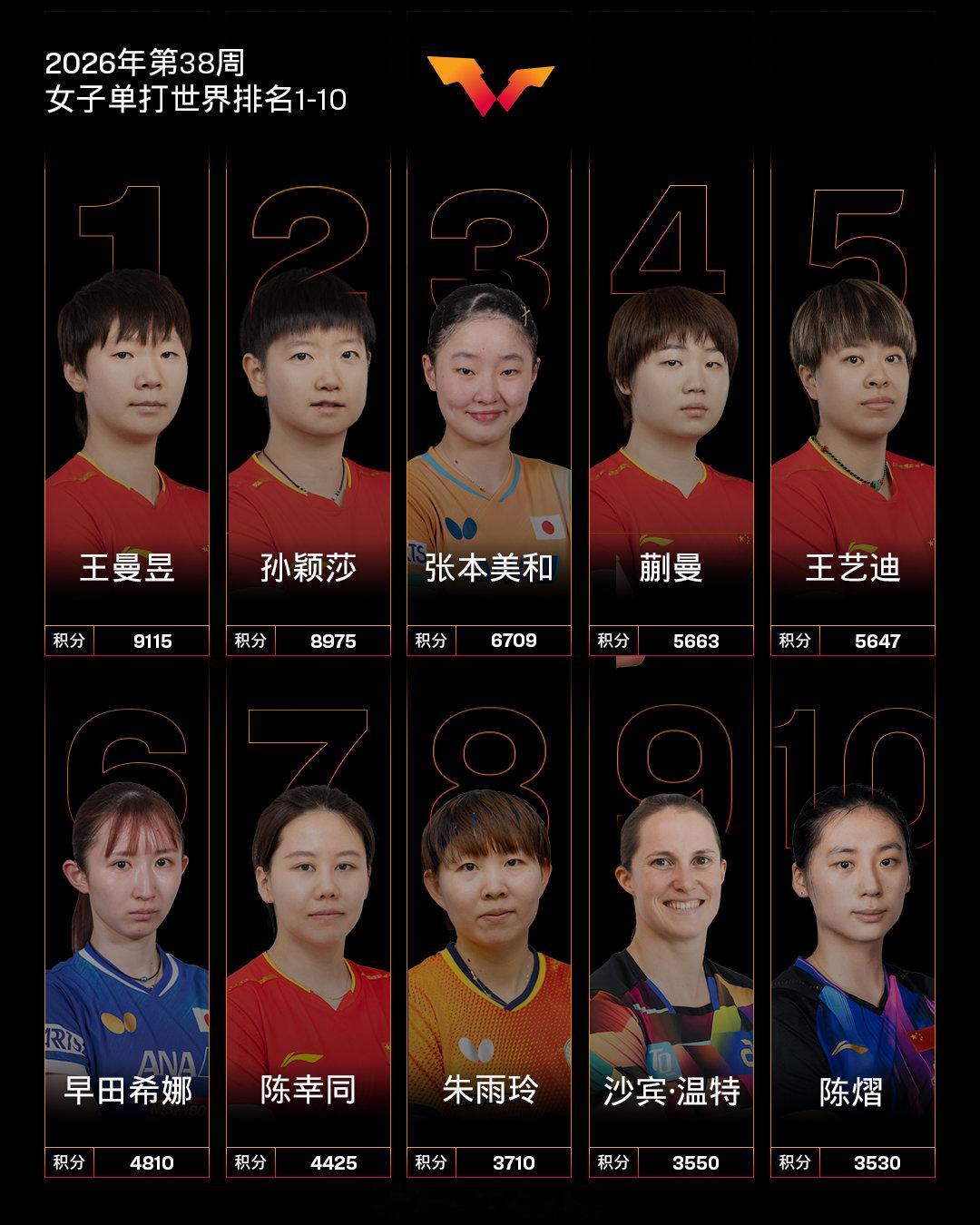 【国际乒联2026年第38周世界排名】 

男子单打，中国队球员王楚钦位列第一，林诗栋位列第八。

WTT澳门冠军赛男单四强安东·卡尔伯格排名上升6位至第31；八强周启豪排名上升6位至第18，刷新个人职业生涯排名新高；十六强户上隼辅排名上升1位至第13，刷新个人职业生涯排名新高；WTT常规挑战赛帕纳久里什 ​