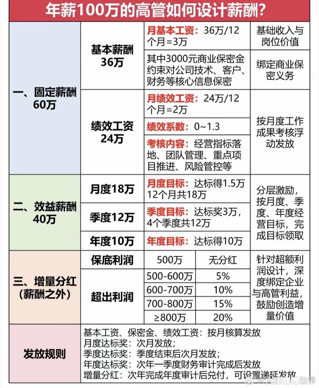 〖图说HR〗全国收入最高十大职业

1. 企业高管
（上市公司CEO、总经理）：几十万到上千万。负责公司整体经营，需要多年管理经验、资源积累，门槛很高。

2. 顶尖金融投资人才
（基金经理、PE/VC投资总监）：100万～800万。底薪+项目分红，对判断力、资源要求高，压力大。

3. AI/大模型科学家：
年薪15 ​