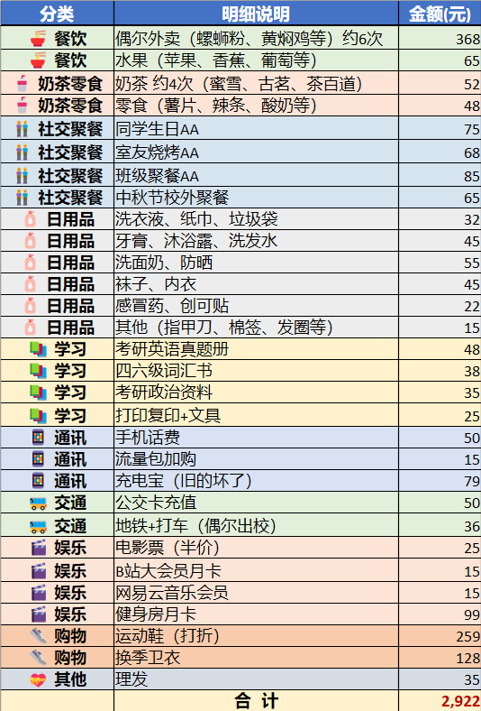 大学生一个月生活费才3000块。
这话上了热搜，评论区直接炸了。
有人说3000够花了，有人说3000根本不够。
但我注意到一条高赞评论说的最真实：&34;3000够不够，取决于你爸妈挣多少。&34;
这才是问题的核心。
不是3000多不多的问题。是很多家庭月收入也就五六千，拿出3000给孩子读大学，剩下的够他