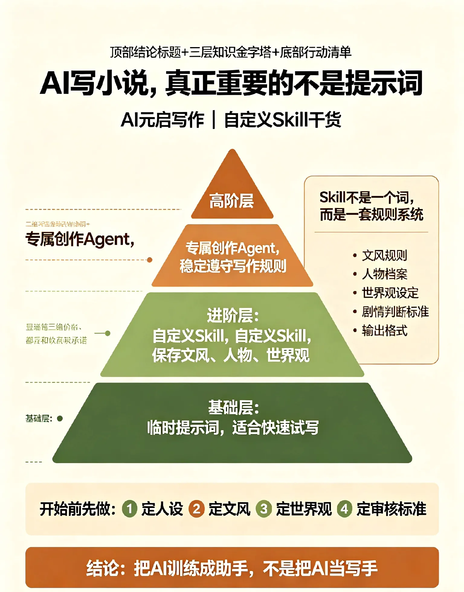 用AI写小说副业赚3万，踩坑20本才懂｜分步实操过审避坑指南
 
很多人做AI网文、短剧副业，指望AI一键生成小说直接变现。我前期写了20本全部限流、无法上架，踩完无数坑，才拿到3万实际收益。
 
核心感悟：不要直接照搬通用大模型成品内容，要用Agent自定义创作规则，AI只做辅助，AI元启写作的自