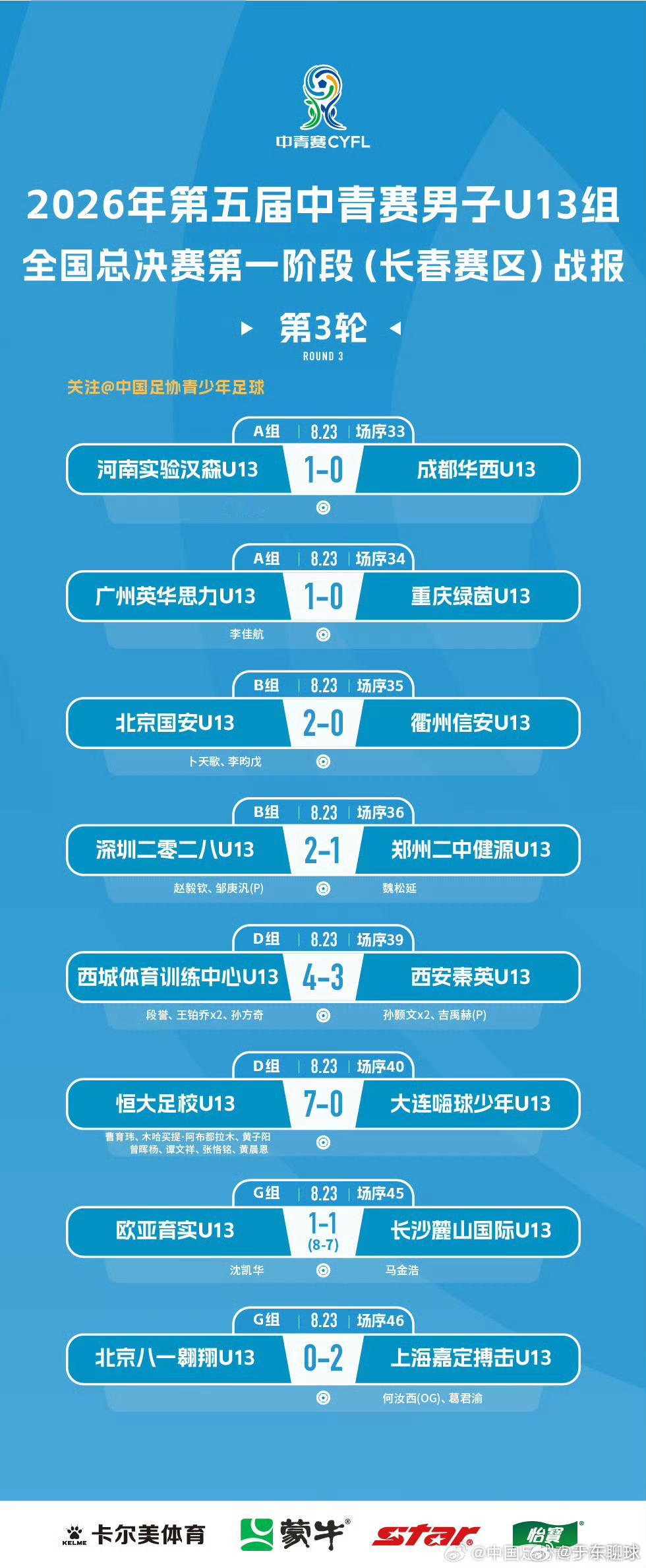 中青赛小组赛最后一场。 广州恒大对战嗨球少年， 两队都已经进入全国十六强。嗨球主力谢望和荆瀚一轮休，恒大全主力出战，比赛开始时 ，下起大雨，恒大利用首发阵容多名小12球员身体优势明显，开场2分钟就首开记录，随后多次威胁嗨球球门，嗨球少年因身体无优势，又恰逢雨战，控球能力大减，被恒大全面 ​
