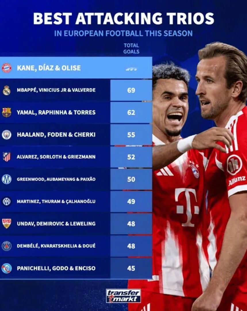 [超话]  欧冠半决赛首回合，拜仁客场对阵巴黎。凯恩、奥利塞、迪亚斯先...