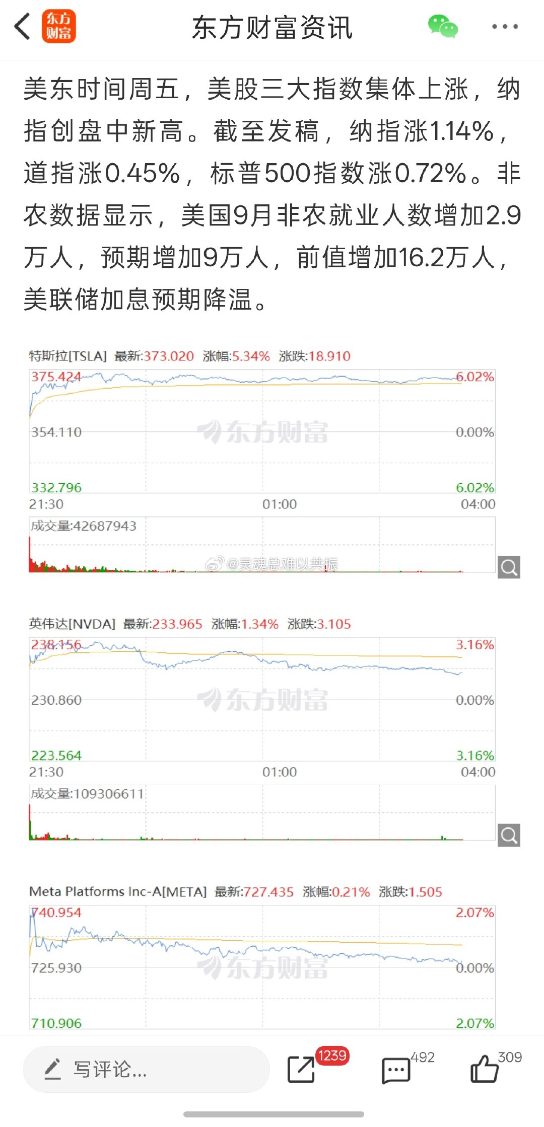 #英伟达市值一夜涨超4000亿#

美联储加息预期降温
纳指创盘中新高
英伟达股价刷新纪录高位
国际油价走低

#纳指高开1.2%# ​