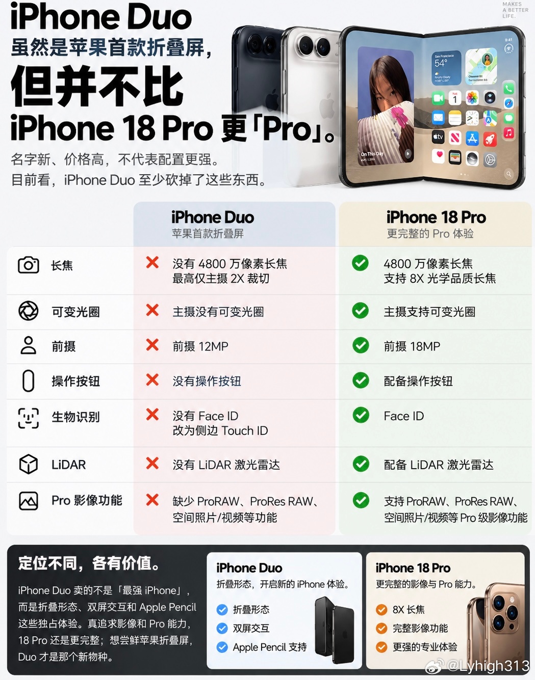 #黄西炮[超话]#  📱iPhone Duo缺少iPhone 18 Pro的7项功能
iPhone Duo 虽然是苹果首款折叠屏，但别以为名字新、价格高，配置就一定比 iPhone 18 Pro 更“Pro”。

目前看，它至少砍掉了这些东西：
① 没有4800万像素长焦，最高只有主摄2X裁切，18 Pro则支持8X光学品质长焦
② 主摄没有可变光圈
③ 前 ​