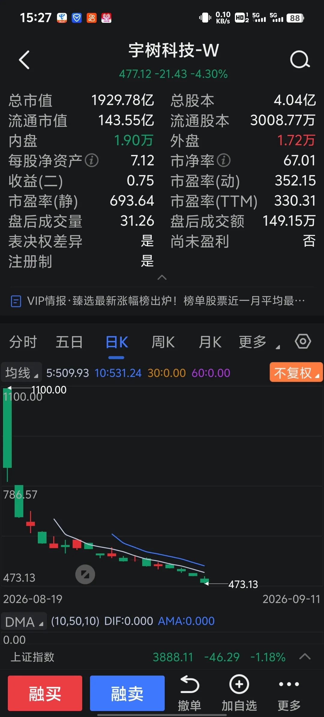 宇树科技从上市当天最高价1100元，跌到上周五477元伤不到我一根毫毛。作为打新专业户，我已经中签超过百只，我的操作是中了签上市当天就卖出，并且绝不参与新股炒作。中石油我中签2000股，长鑫科技中签6000股，也是上市开盘就卖了。如果卖低了就当把剩余利润奖励给勇敢者，只有这些勇敢者追捧新股，我每次中