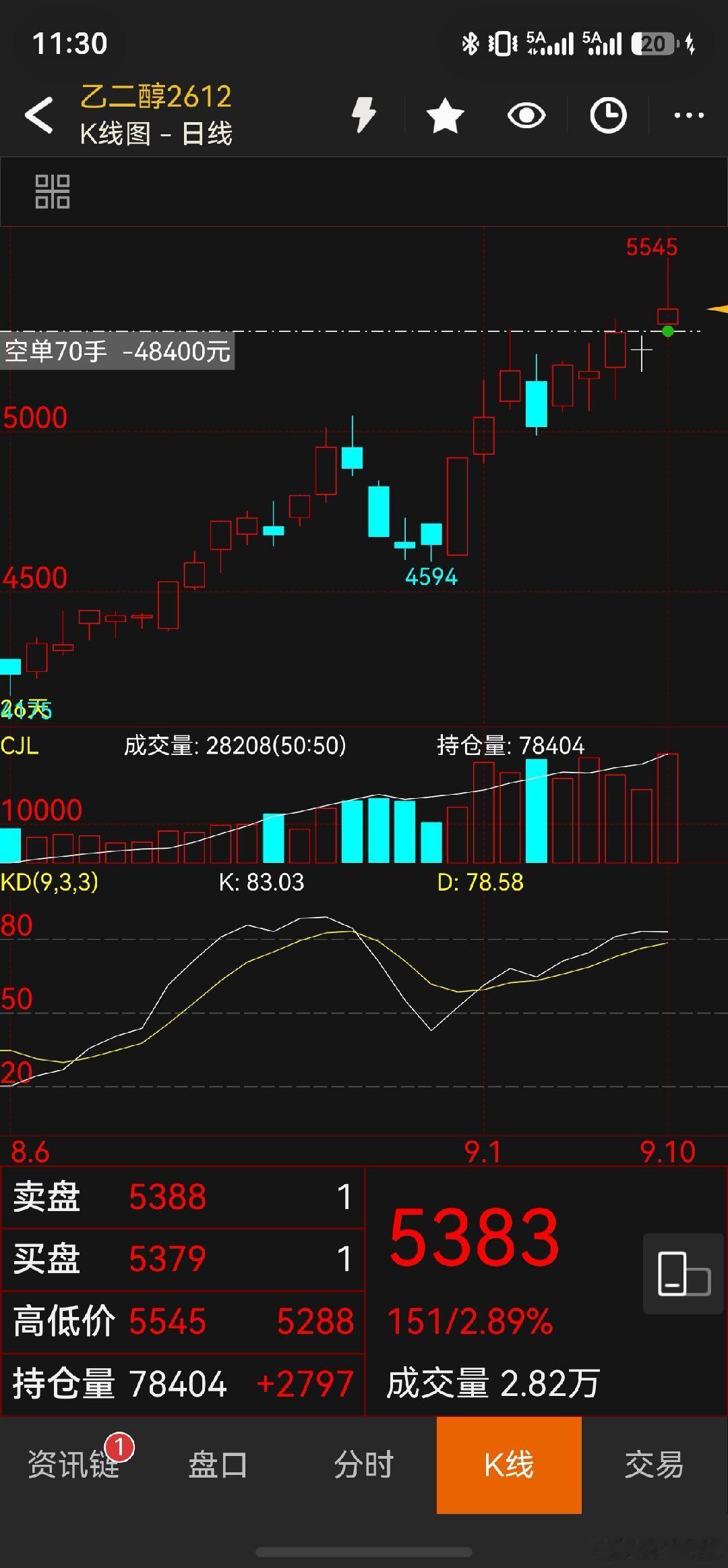 本来打算建仓化工100手，从20手慢慢建到了70，有没有机会红？外盘原油太猛，站上了100了，四个品种两红两绿，继续等[允悲]期货[超话] ​​​