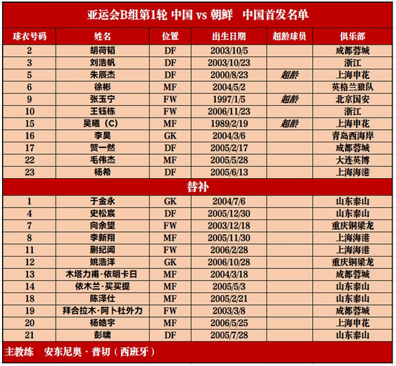 中国男足VS朝鲜首发名单