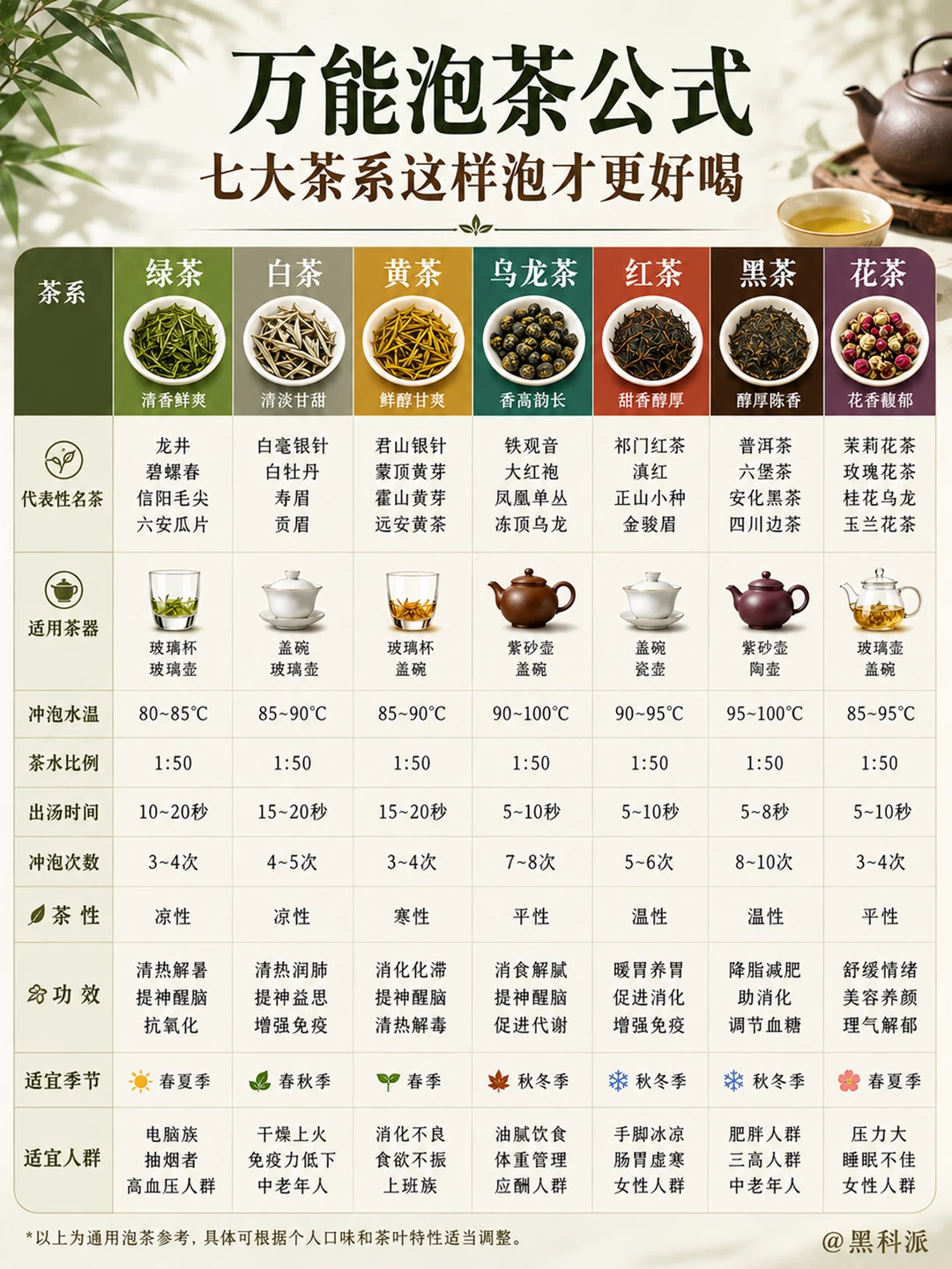 万能泡茶公式，分享给爱喝茶的人