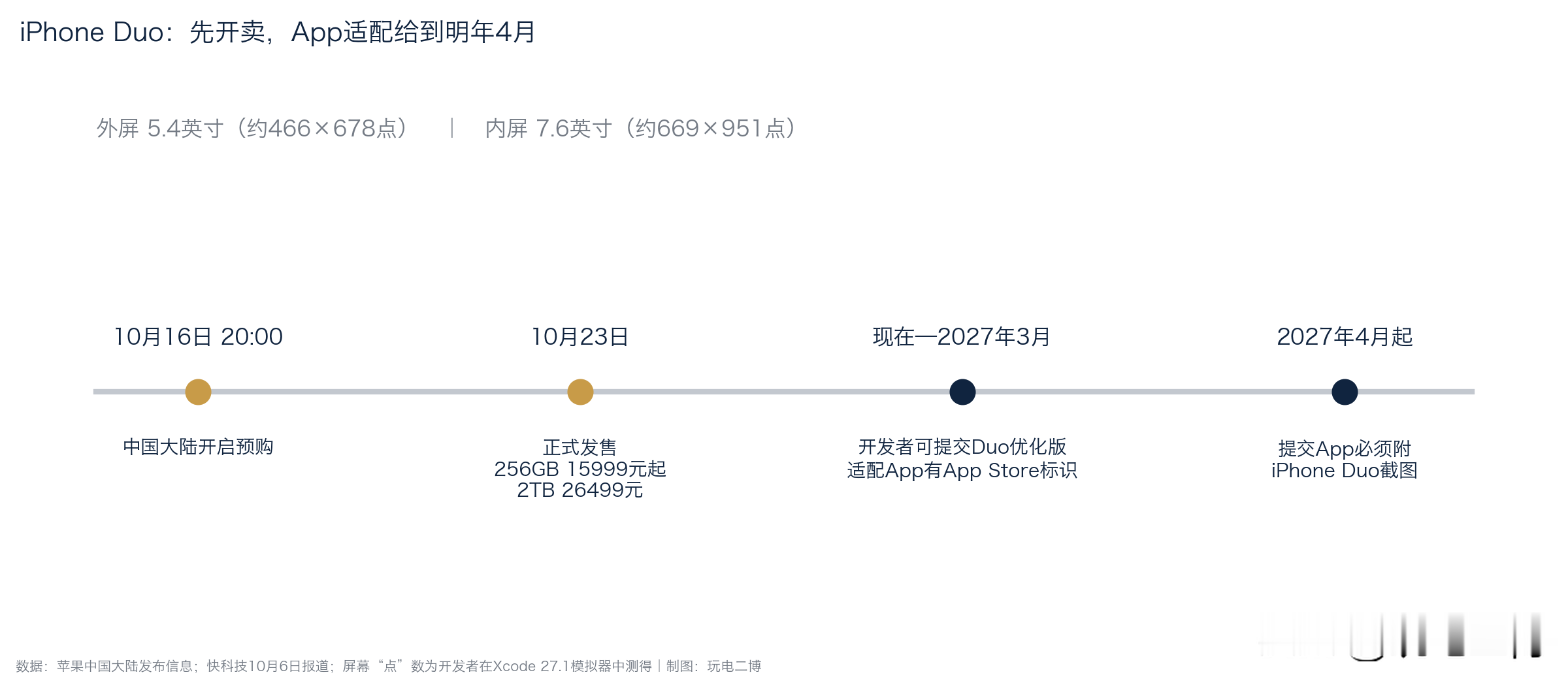 iPhone Duo 10月16日开订，适配折叠屏的App会带标识