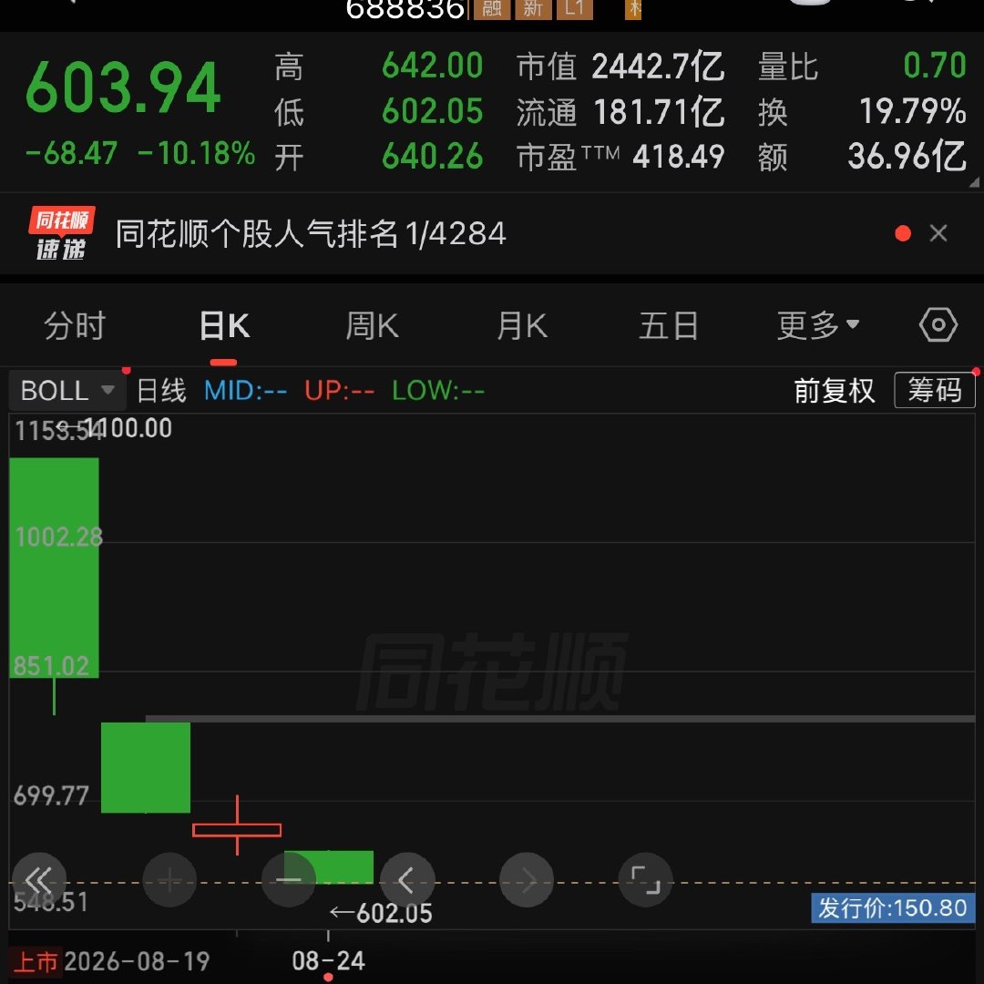 #宇树大跌近7%#
你们都说600建仓
我就想替朋友问一下 1000进的怎么办
还有机会回去吗
不会要等到机器人能做饭会收拾屋子吧
#a股# ​
