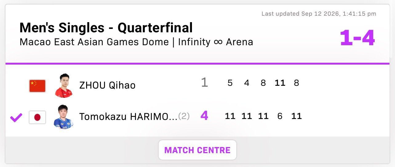 #张本智和回应4比1周启豪#五局比分：11-5、11-4、11-8、6-11、11-8，张本智和在前三局和第五局取胜，周启豪仅在第四局扳回一城。 ​