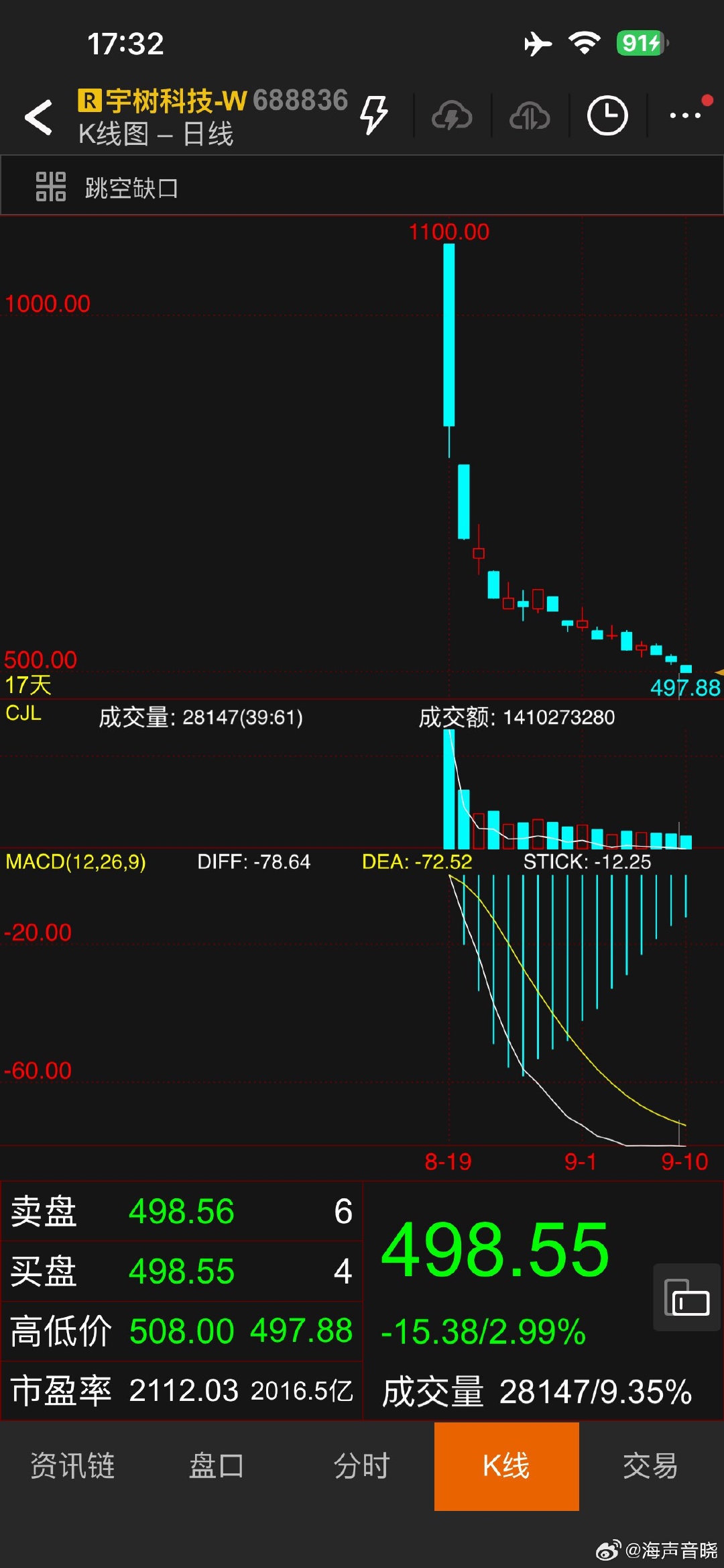 超高溢价发行，是A股的毒瘤，是直接来市场上抢钱。等到明年原始股解禁，估计现价基础上还要腰斩一次。但是对于原始股东来说，依然是几十上百倍的浮盈，他们无所谓，即便打折出售依然获利丰厚。爱炒筹码的游资都不愿意去碰？独一份了。#美股又全线杀跌#跌了还会涨回来滴！ ​​​​