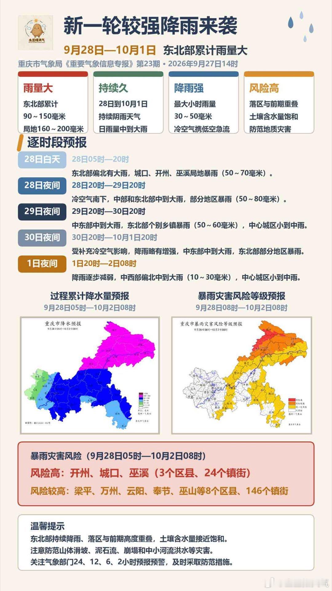 明天新一轮降雨过程开始
受冷空气和低空急流共同影响，明天开始重庆有新一轮降温降雨，这次过程会持续到1日。强降雨区依然主要是渝东北地区。由于前期累积雨量已经很大，截至27日16时，渝东北7个区县的187个雨量站超过250毫米，累积最大雨量出现在巫溪建楼，为528.8毫米。东北部土壤含水量接近饱和，地 ​