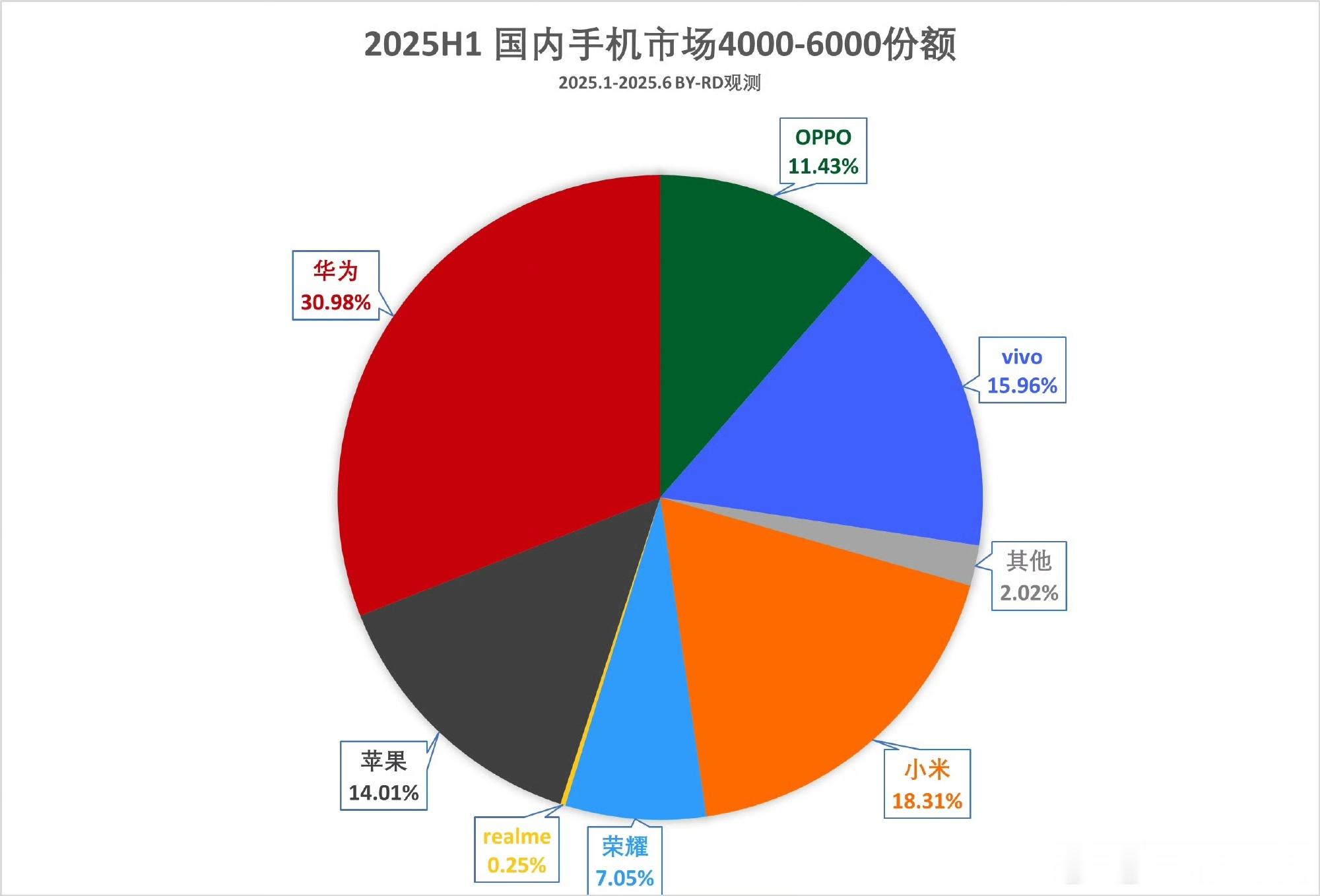 2025 H1 榜单前五：苹果、华为、小米、OPPO、vivo。顺序变...