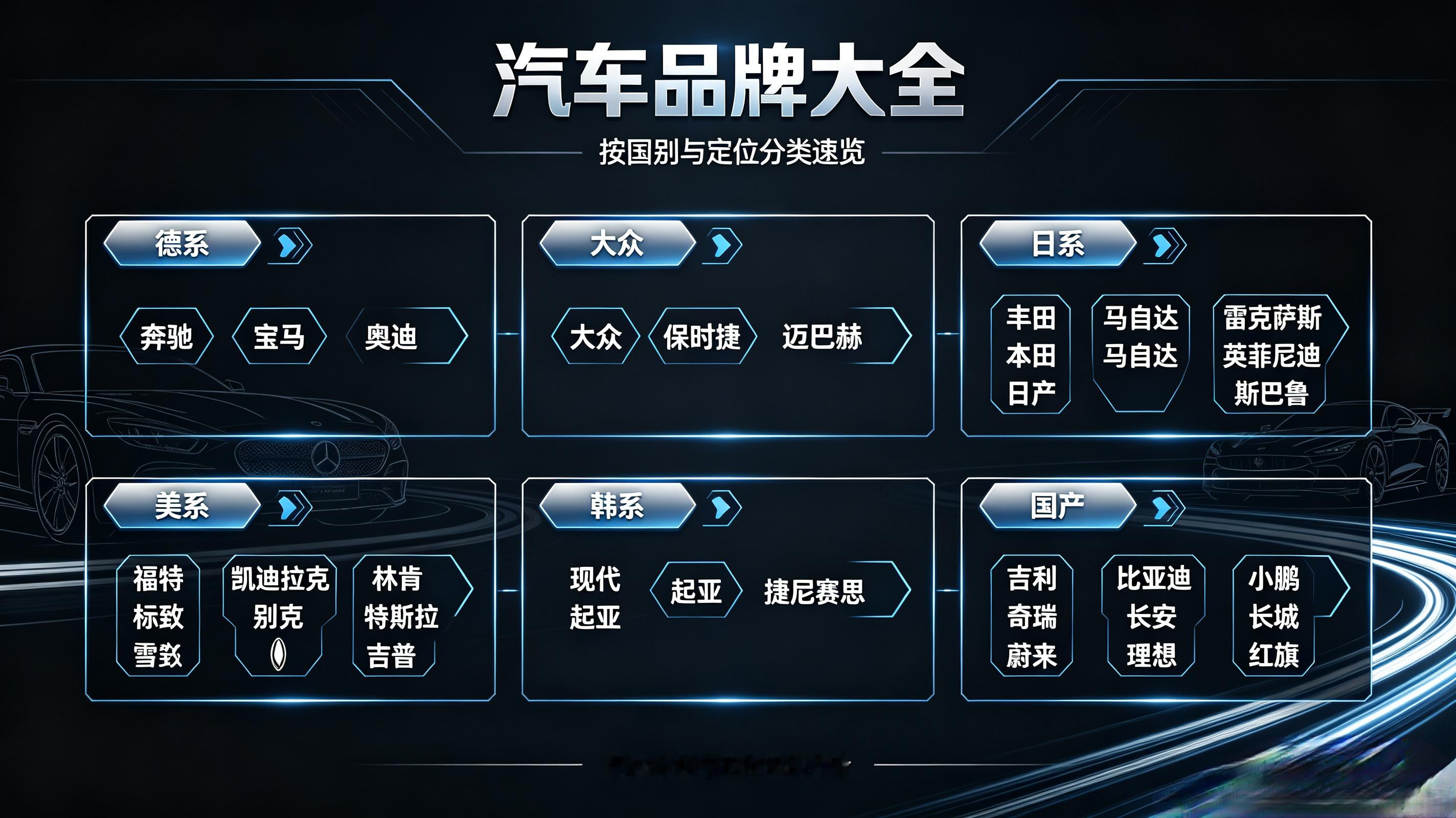 ​汽车品牌分类
- 德系：奔驰、宝马、奥迪、大众、保时捷、迈巴赫
​
- 日系：丰田、本田、日产、马自达、雷克萨斯、英菲尼迪、斯巴鲁
​
- 美系：福特、雪佛兰、凯迪拉克、别克、林肯、特斯拉、吉普
​
- 韩系：现代、起亚、捷尼赛思
​
- 法系：标致、雪铁龙、雷诺
​
- 国产：红旗、比亚迪、奇瑞