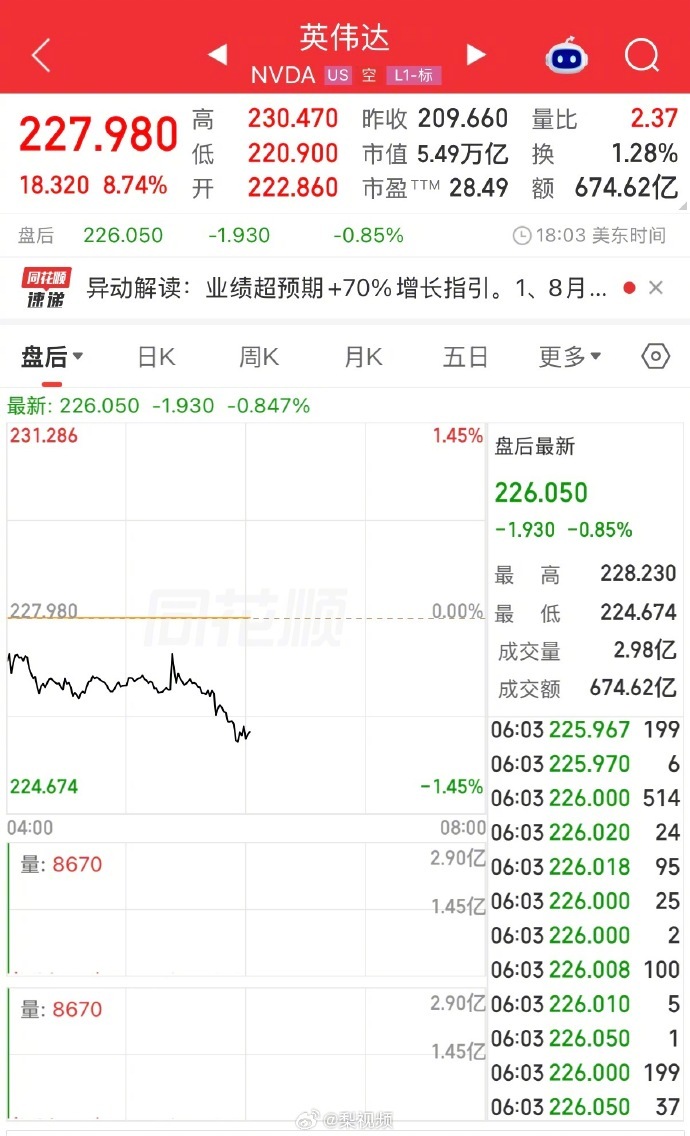 【#英伟达暴涨超8%#，英伟达市值大涨4420亿美元】#英伟达市值大涨4420亿美元#
据财联社消息，美东时间8月27日，美股三大指数集体收涨，纳指涨1.57%，标普500指数涨0.72%，道指涨0.2%。

英伟达涨8.7%，市值增加4420亿美元。除英伟达外“科技七巨头”涨跌互现，特斯拉涨2.60%，微软涨1.75%，苹果涨0.36% ​
