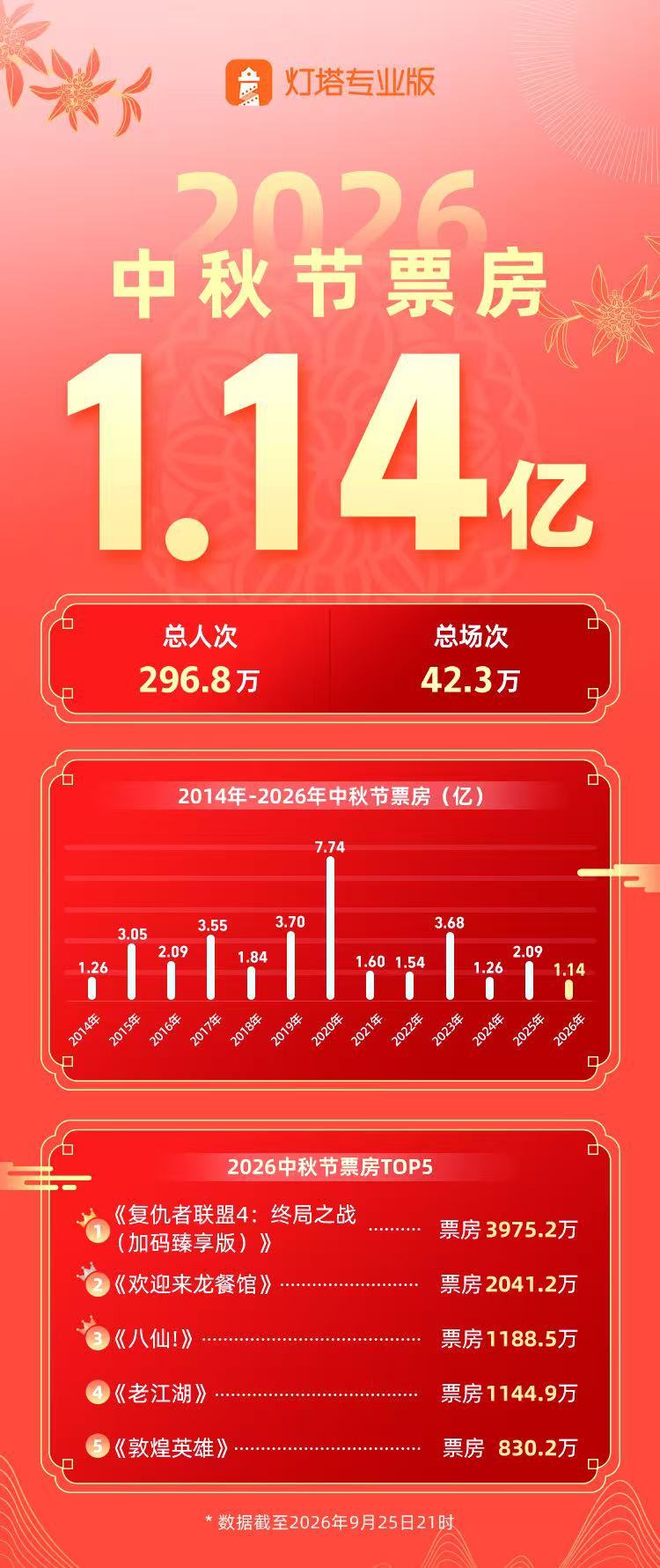 复联4拿下中秋节票房冠军 ​