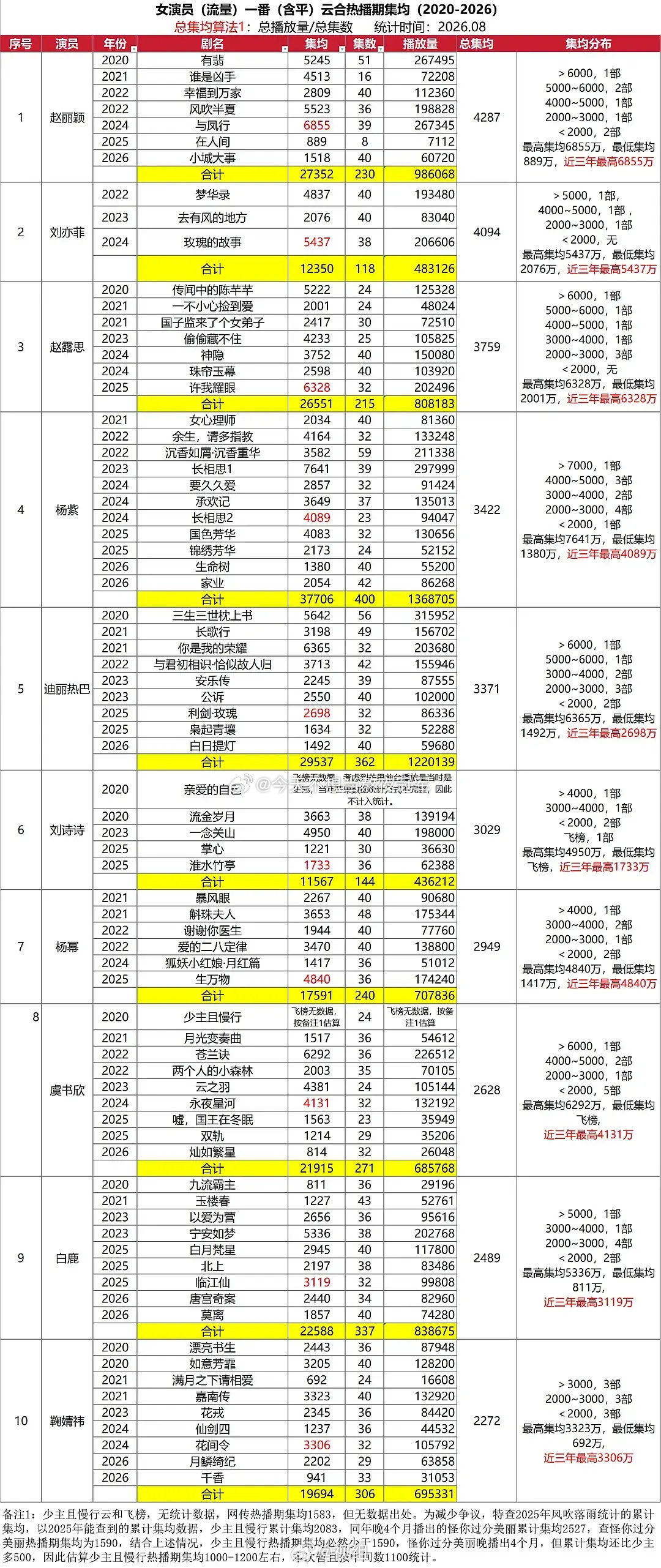 tg. 2020-2026流量🌸一番剧总集均统计，能代表扛剧花各自的底盘吗？[吹风车][吹风车]
top5：赵丽颖，刘亦菲，赵露思，杨紫，迪丽热巴 ​